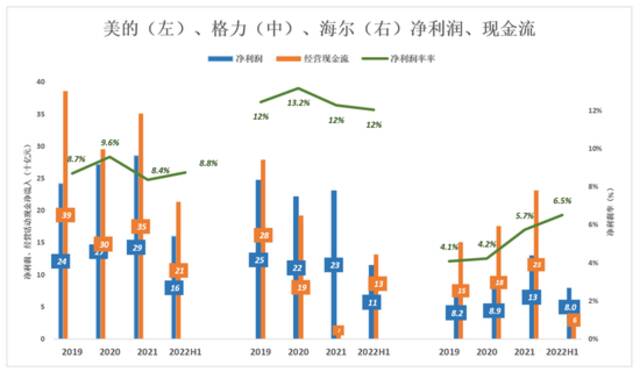 跟美的、海尔比，格力真是掉队了