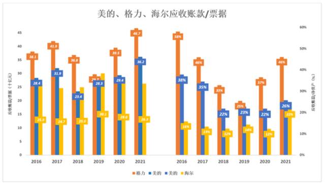 跟美的、海尔比，格力真是掉队了