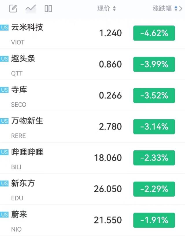 美股三大指数集体高开，房多多涨超9%，团车涨超4%，万国数据涨超2%