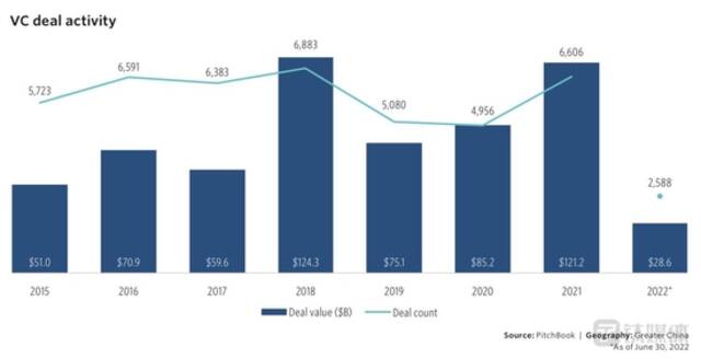 半导体投资放缓，今年有3400多家芯片公司消失了