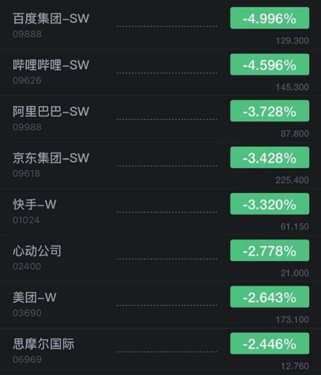 百度港股开跌5%，哔哩哔哩跌超4%