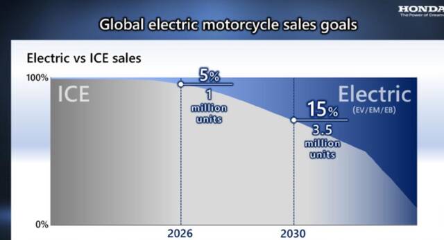 本田计划到2025年推出至少10款电动摩托车