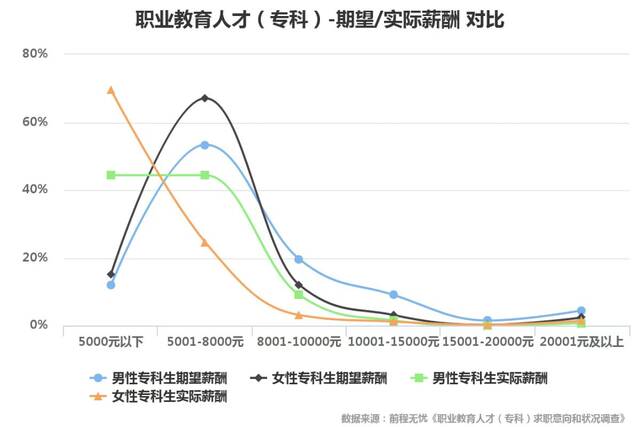 超六成专科生月薪低于5000，职业发展