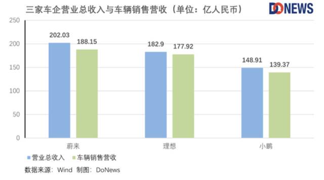 “蔚小理”掉队了？