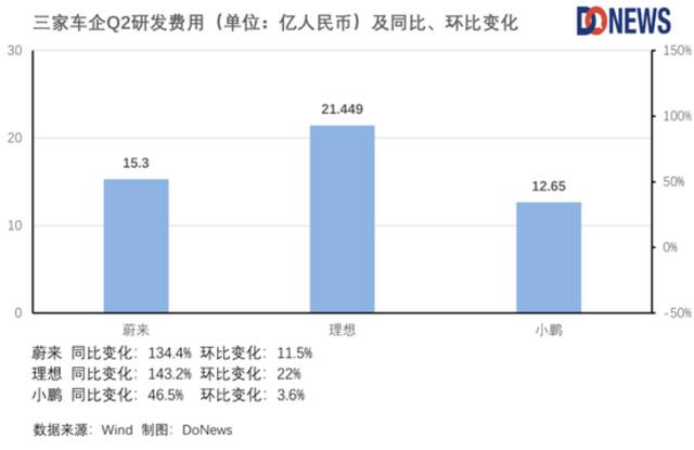 “蔚小理”掉队了？