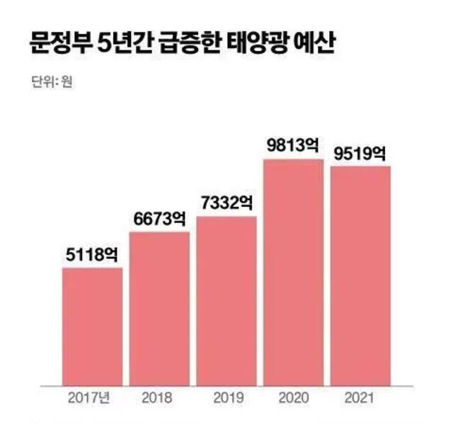 文在寅政府五年间激增的太阳能项目预算图源：中央日报