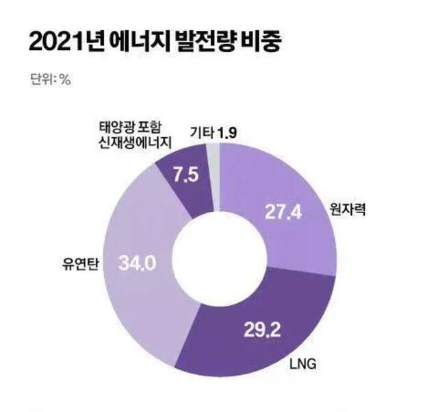 2021年韩国各能源发电量比重图源：中央日报