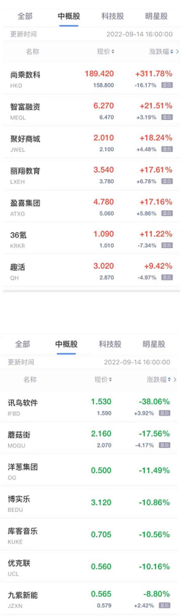 周三收盘中概股涨跌互现 尚乘数科暴涨300% 蘑菇街跌超17%