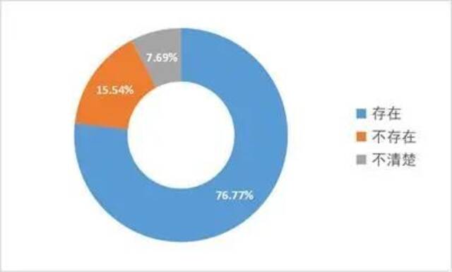 ▲受访者认为大数据“杀熟”现象的存在情况