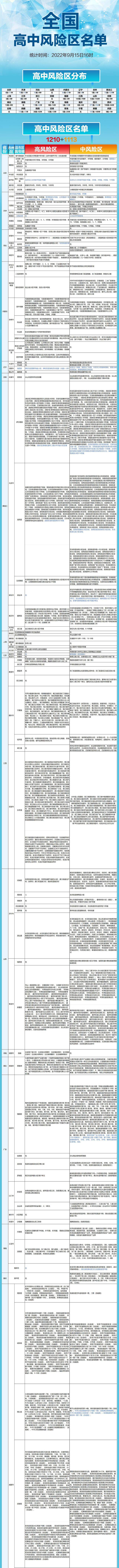 晚间更新！全国高中风险区1210+1113个，一图速览