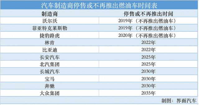 马斯克称燃油车剩余价值比想象低得多，有哪些汽车公司和国家已经公布了停禁售时间？