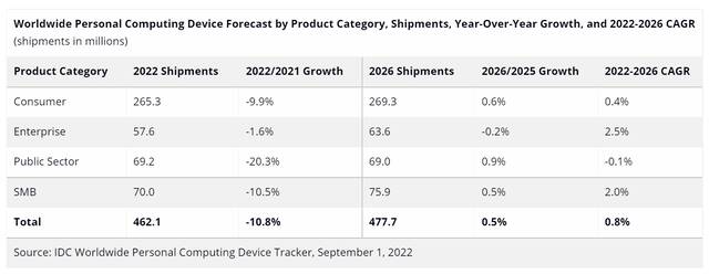 IDC：2022年全球PC出货量将下降12.8%