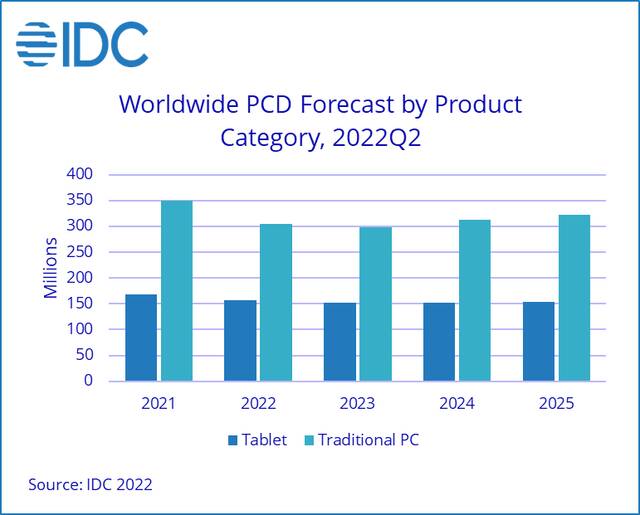 IDC：2022年全球PC出货量将下降12.8%