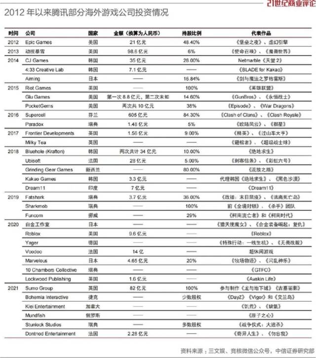 腾讯游戏，海外投了1000亿