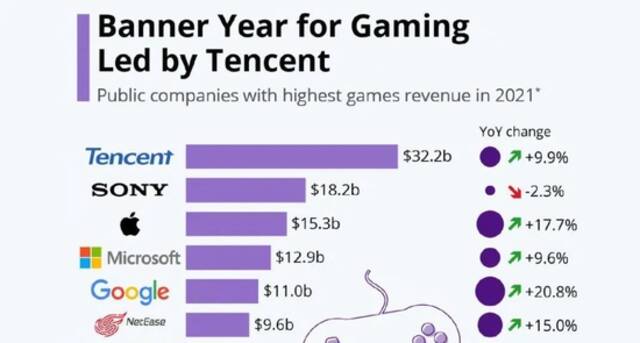 腾讯游戏，海外投了1000亿