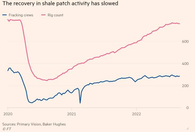 美国页岩油产量的恢复速度减缓，《金融时报》制图
