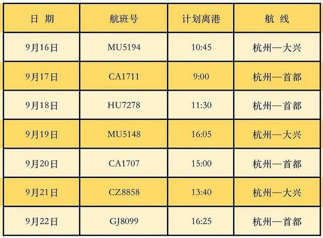 杭州萧山国际机场：9月16日-22日每日保留一班进京航班