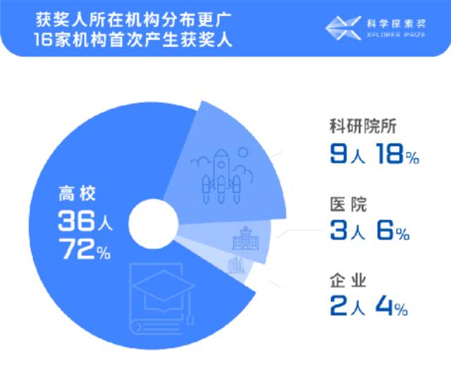 “90后”获奖人来了！2022年“科学探索奖”名单揭晓