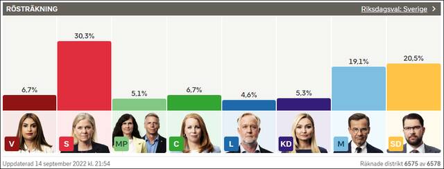 瑞典国家电视台更新的最新选票比例，与此前媒体报道略有不同，但对选举结果无实质影响