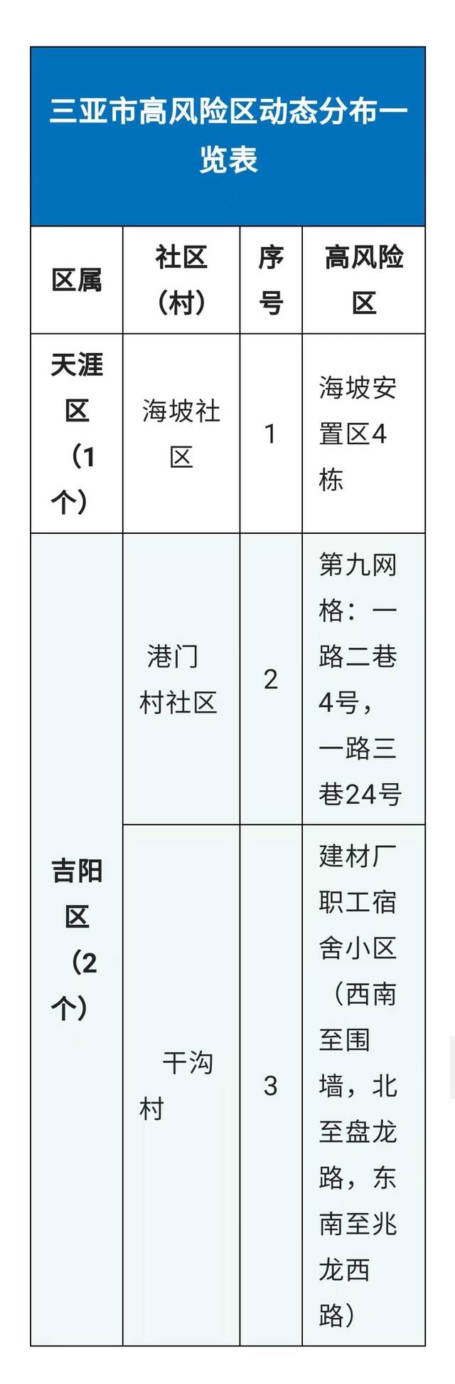 海南三亚：高风险区调整为3个 中风险区调整为7个