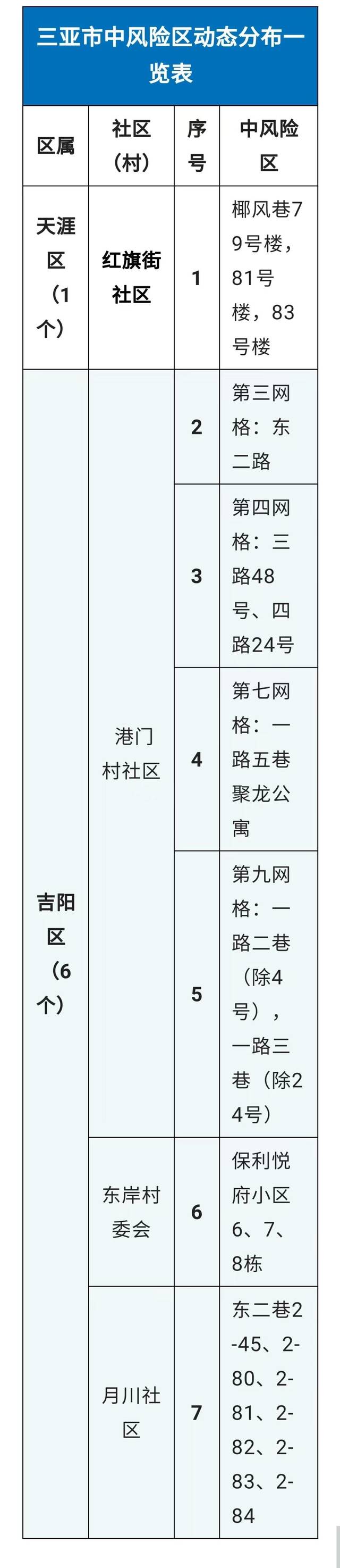 海南三亚：高风险区调整为3个 中风险区调整为7个