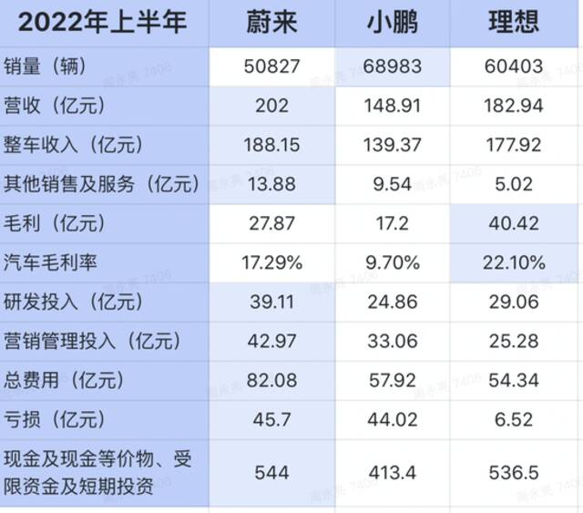 蔚小理正在失去“先发优势”