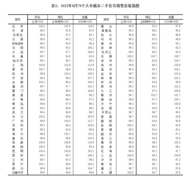 全国70城房价涨幅回落或降幅扩大，上海新房、二手房价格均微涨