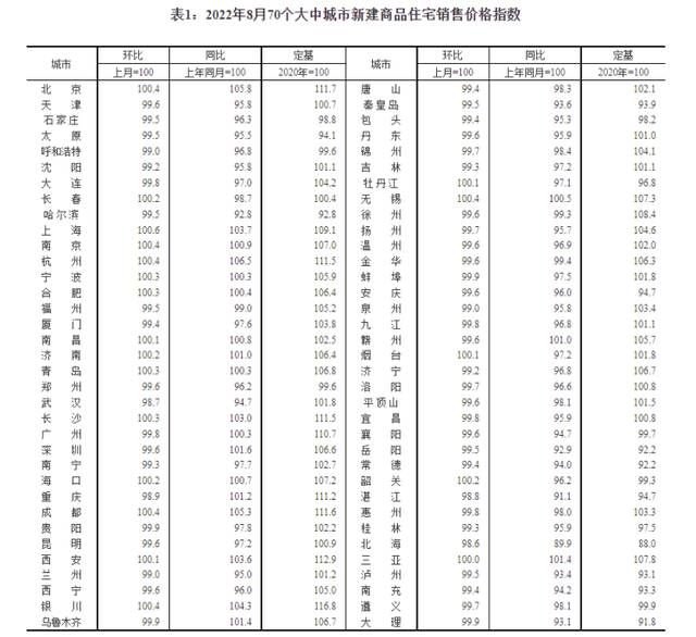 全国70城房价涨幅回落或降幅扩大，上海新房、二手房价格均微涨