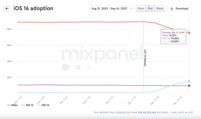iOS 16安装率图源：Mixpanel