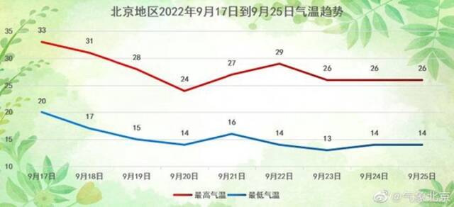 未达入秋标准！北京9月19日起大降温