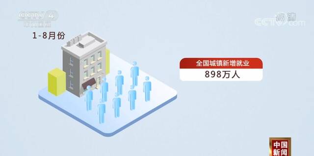 1—8月份全国城镇新增就业898万人