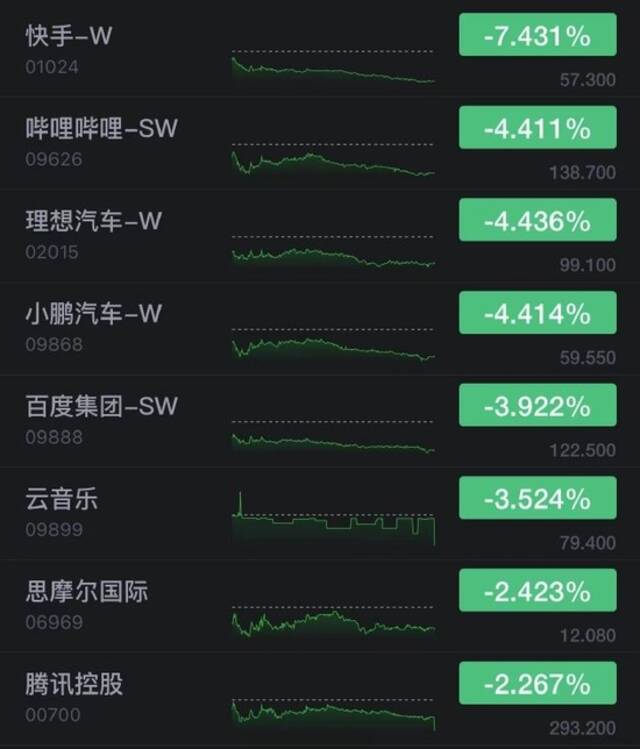 香港恒生指数收跌0.89% 快手跌超7%