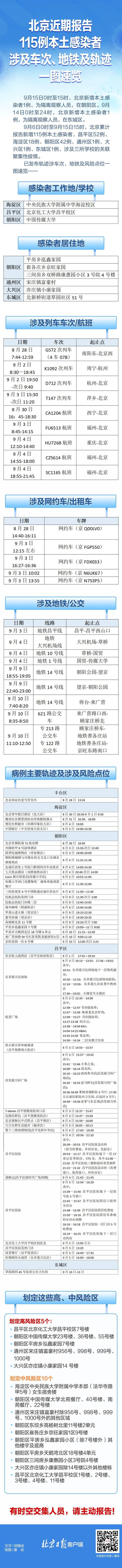 速自查！北京近期115例本土感染者涉车次、轨迹一图速览