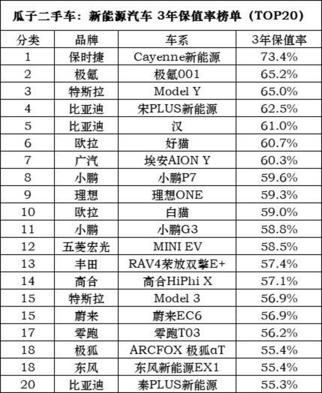 3年二手新能源汽车平均保值率如何？大数据显示：要低于燃油车