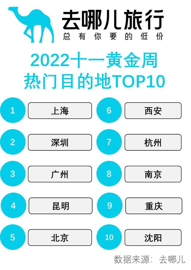 三亚成都机票火车搜索量暴增 “十一”小长假还有戏吗