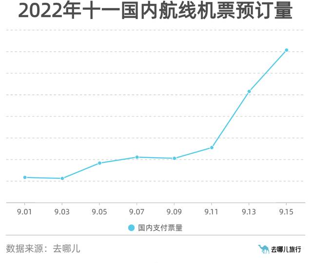 三亚成都机票火车搜索量暴增 “十一”小长假还有戏吗