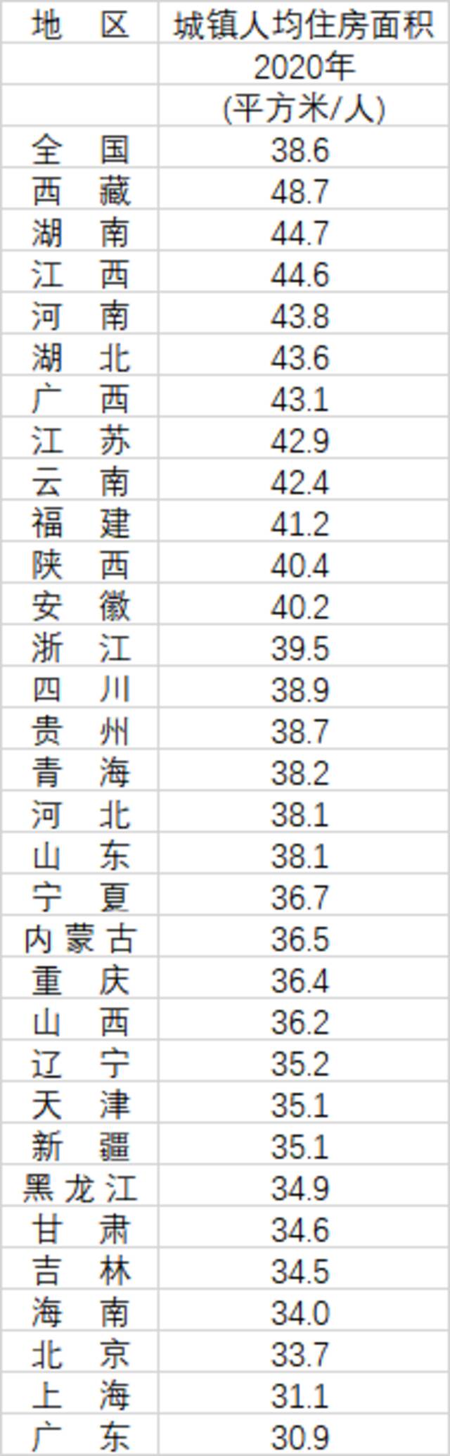 （数据来源：第一财经记者根据《中国人口普查年鉴-2020》数据计算整理）