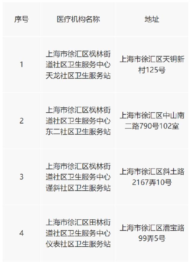 沪拟新增15家医保定点医疗机构、3家医保定点零售药店，今起公示