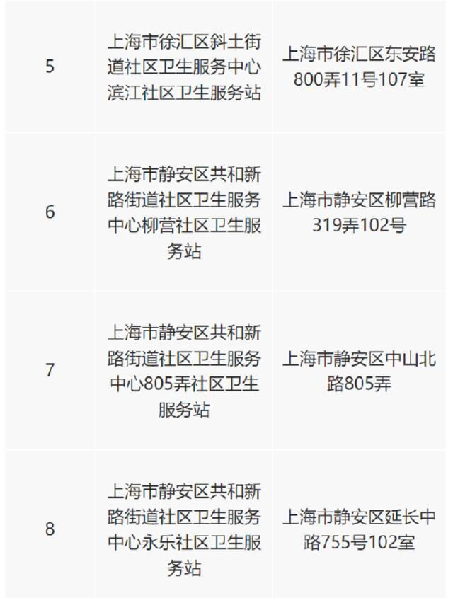 沪拟新增15家医保定点医疗机构、3家医保定点零售药店，今起公示