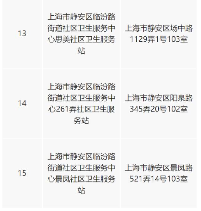 沪拟新增15家医保定点医疗机构、3家医保定点零售药店，今起公示