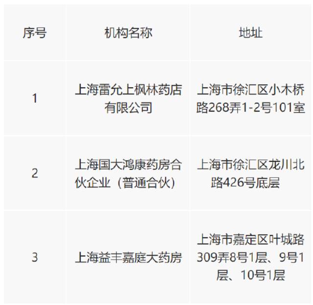 沪拟新增15家医保定点医疗机构、3家医保定点零售药店，今起公示