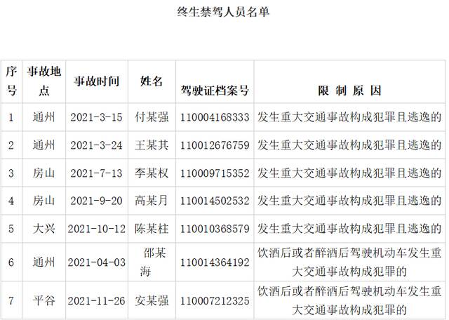 北京这11人终身禁驾！名单公布