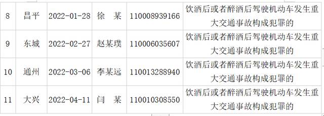 北京这11人终身禁驾！名单公布