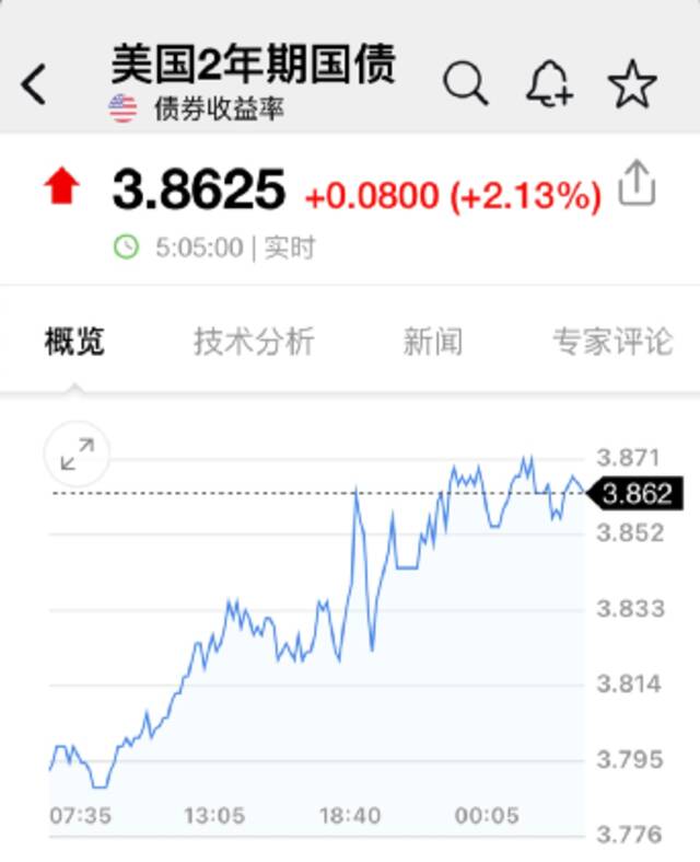 一觉醒来，黄金崩了、原油重挫、美科技股又大跌！一行业巨头突发闪崩！