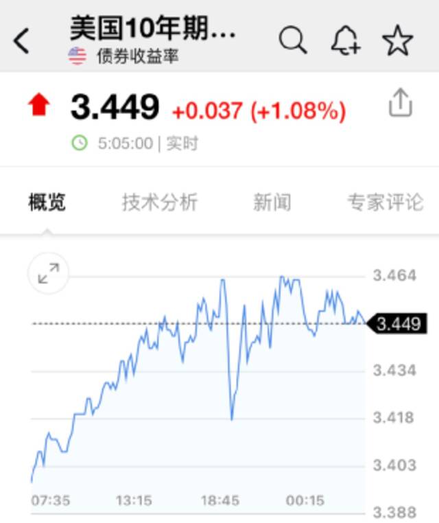 一觉醒来，黄金崩了、原油重挫、美科技股又大跌！一行业巨头突发闪崩！