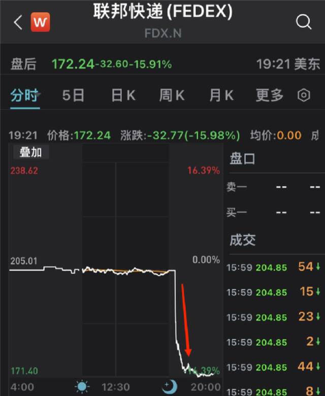 联邦快递CEO拉杰·萨勃拉曼尼亚姆（Raj Subramaniam）周四在采访中表示，他认为全球经济即将陷入衰退。