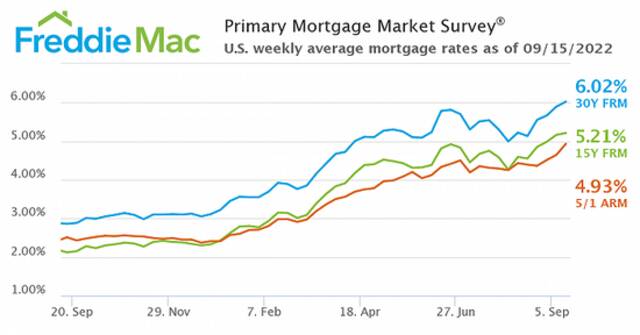 美国30年期固定房贷利率突破6%，为金融危机以来最高水平