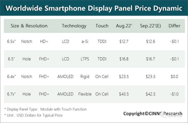 9月手机面板行情：旺季不旺，手机面板价格持续下行颓势