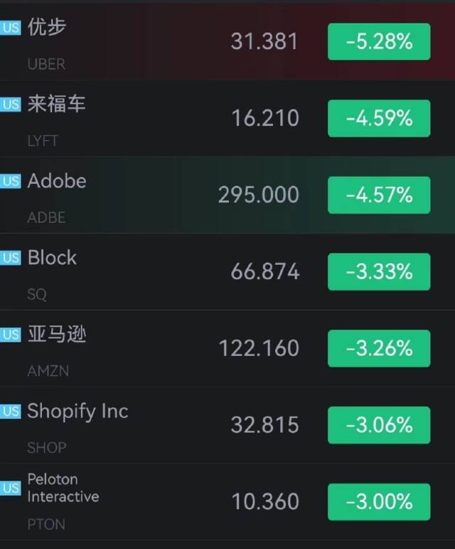 寺库开跌超9%，Uber、团车跌超5%，Lyft、Adobe跌超4%