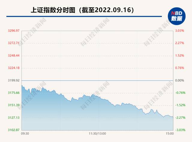 A股三大股指均跌超2%，两市超4200股飘绿，券商板块跌上热搜